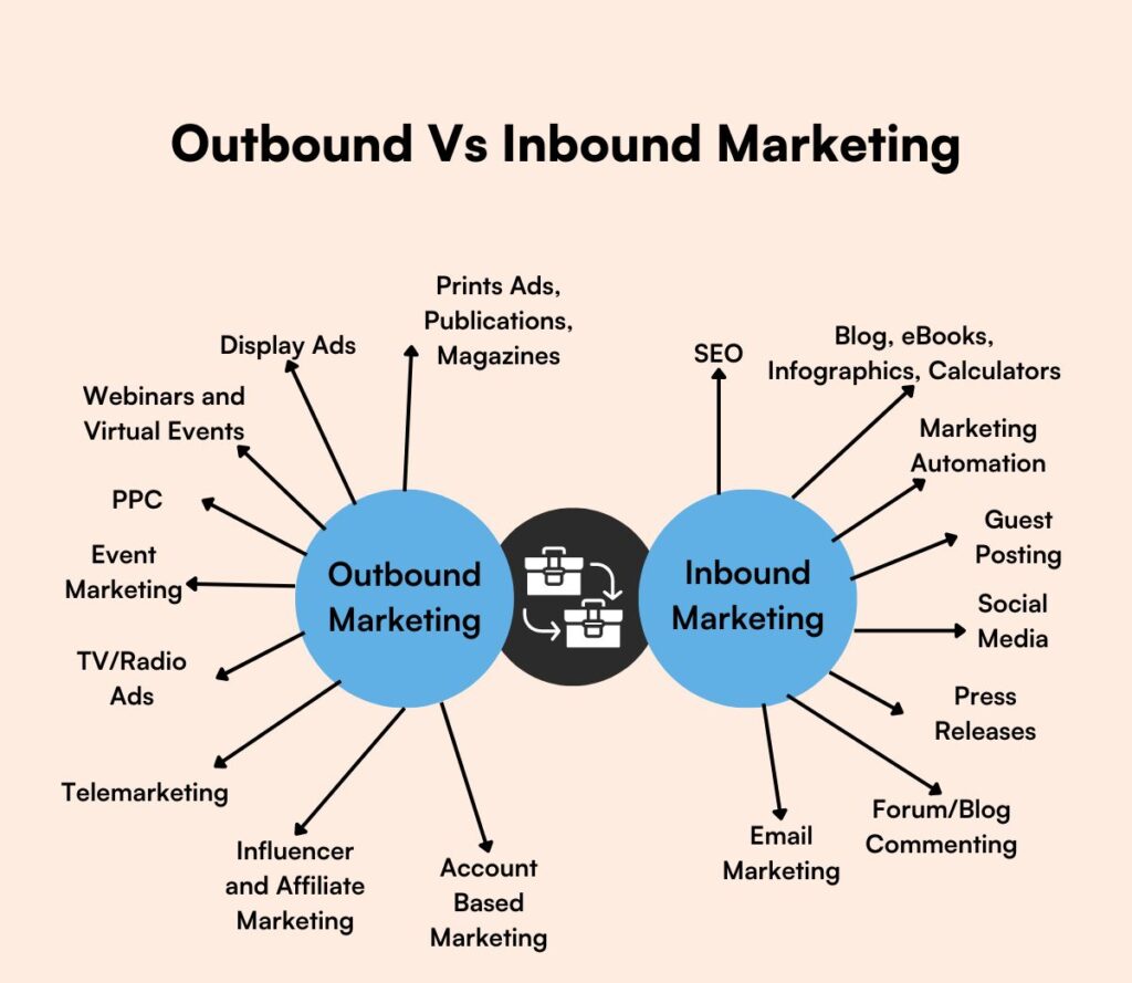 so sánh giữa Inbound và Outbound Marketing