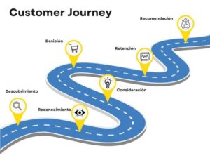 Các giai đoạn trong customer journey