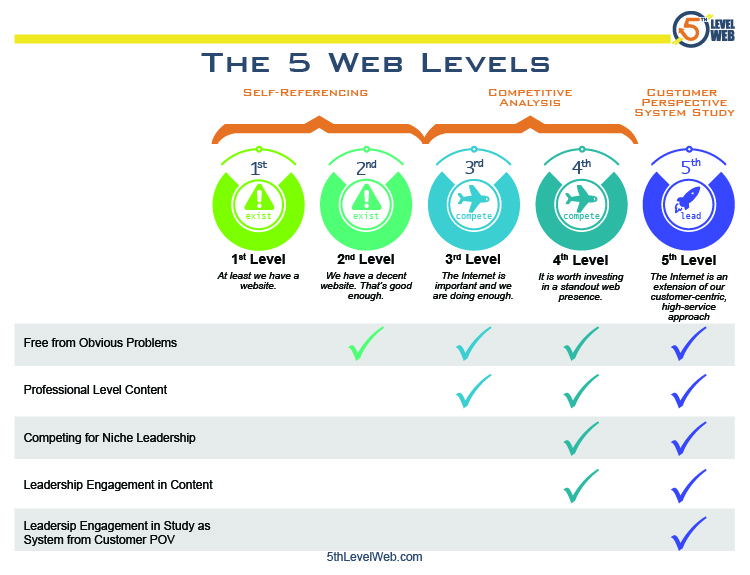 5 cấp độ của webtie chuyên nghiệp