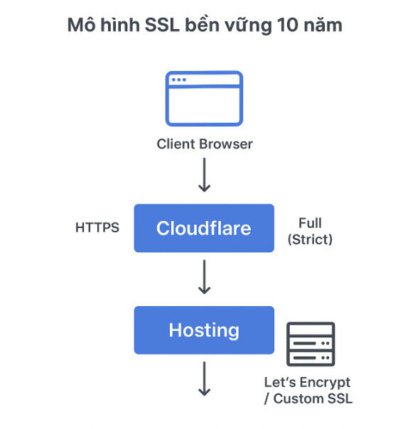 Mô hình SSL bền vững: cấu trúc tối ưu cho hệ thống