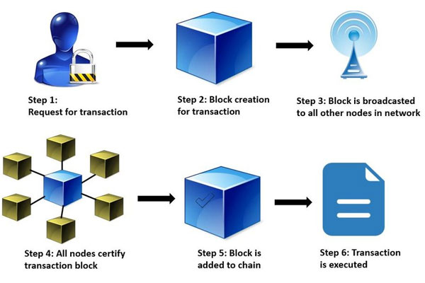 Mô hình hệ thống Blockchain