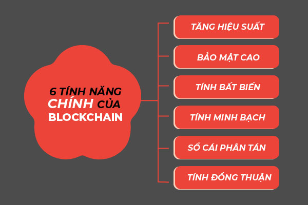 Đặc điểm nổi bật của blockchain