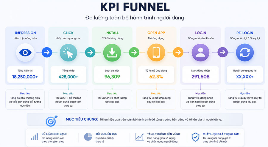 KPI funnel triển khai chiến dịch growth users app quy mô lớn