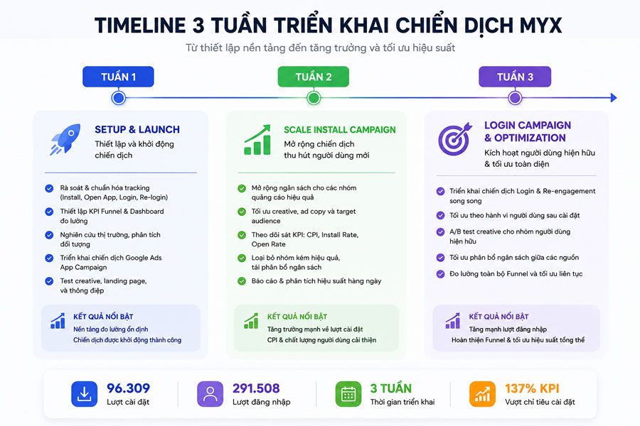 Roadmap triển khai chiến dịch tăng lượt cài đặt ứng dụng Myx - 100K lượt tải - mô hình CPI